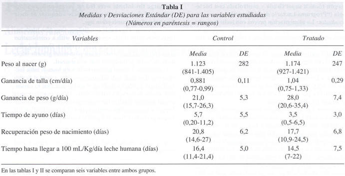 Nutrición Hospitalaria - Leche humana y nutrición en el prematuro ...