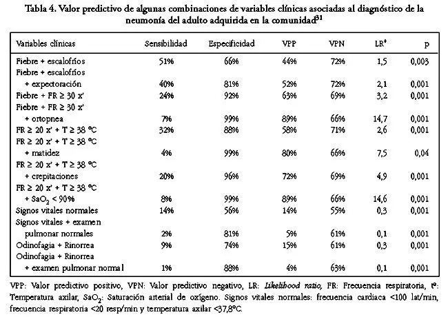 Revista médica de Chile - Valor predictivo de la historia clínica ...