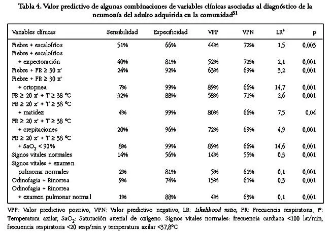 Revista médica de Chile - Valor predictivo de la historia clínica ... Revista médica de Chile - Valor predictivo de la historia clínica ...