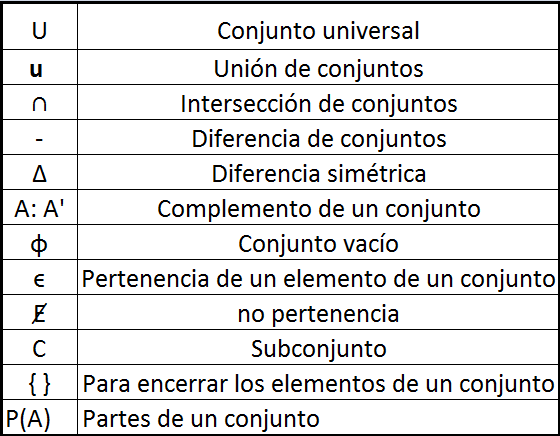 SIMBOLOGIA DE CONJUNTOS - Imagui