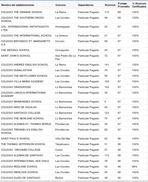 Simce de Inglés: de los 100 colegios con mejor puntaje 99 son ...