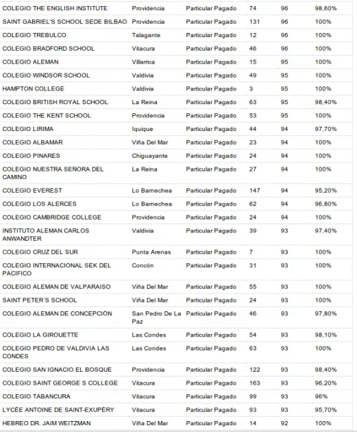 Simce de Inglés: de los 100 colegios con mejor puntaje 99 son ... Simce de Inglés: de los 100 colegios con mejor puntaje 99 son ...