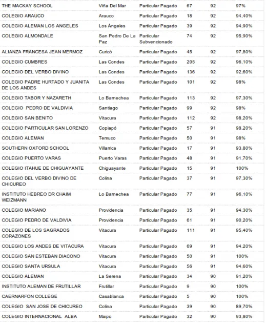 Simce de Inglés: de los 100 colegios con mejor puntaje 99 son ... Simce de Inglés: de los 100 colegios con mejor puntaje 99 son ...