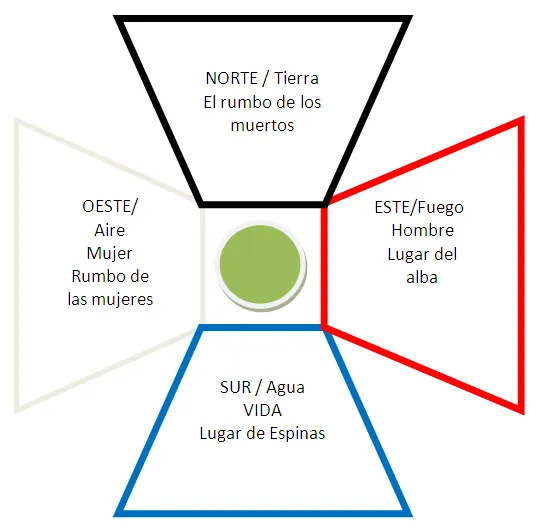 Similitudes sobre la Cosmovisión Celta y Azteca enfocadas al uso ... Similitudes sobre la Cosmovisión Celta y Azteca enfocadas al uso ...
