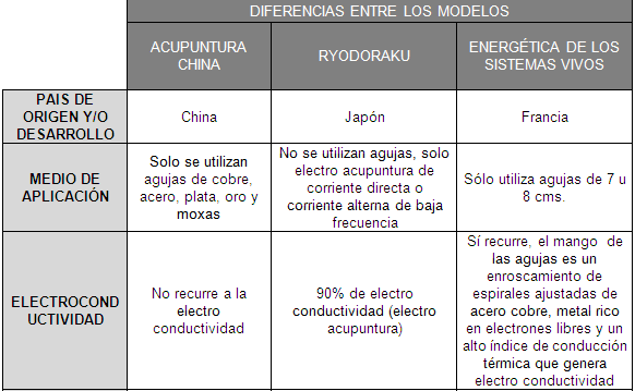 Similitudes y diferencias de 3 modelos clínicos de acupuntura ... Similitudes y diferencias de 3 modelos clínicos de acupuntura ...