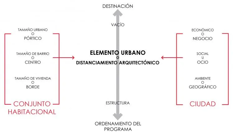 Síntesis Conjuntos Habitacionales: Elementos que Articulan ciudad ...