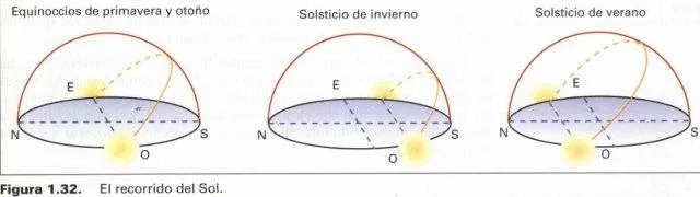 Qué son y para que sirven | Relojes de Sol