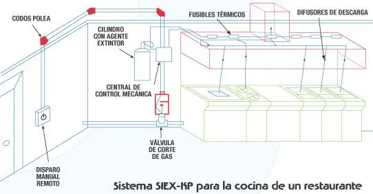 Sistema de extinción automático para campanas de cocina ...