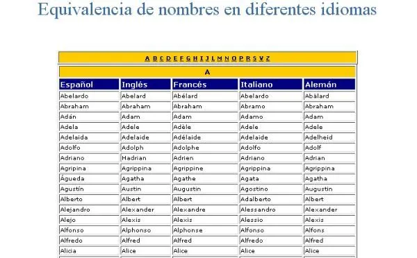 Nombres en inglés y español - Imagui