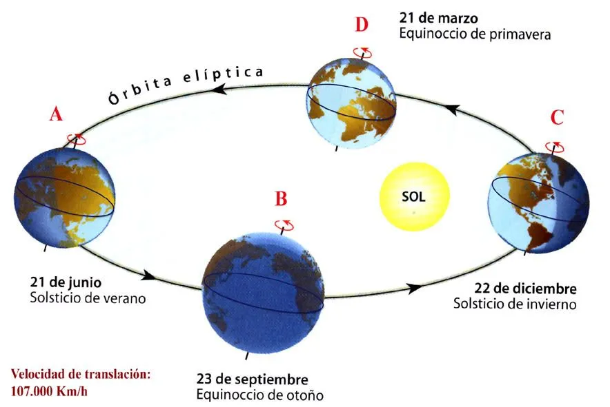 6 SOCIALES: 4 Lección: Movimientos de la Tierra: 4 Lección: Movimientos de la Tierra 6 SOCIALES: 4 Lección: Movimientos de la Tierra: 4 Lección: Movimientos de la Tierra