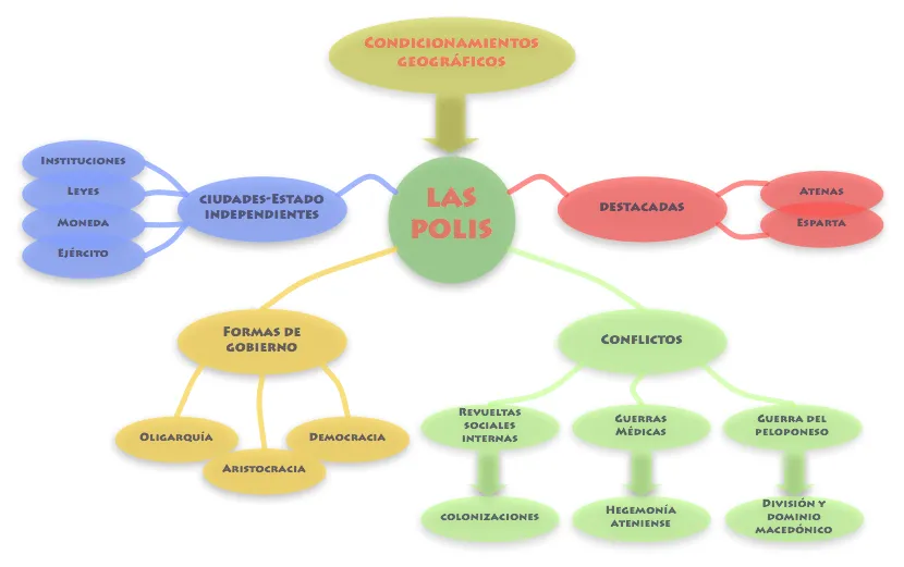 Sociales de Primero: Esquema acerca de LAS ETAPAS DE LA GRECIA ANTIGUA