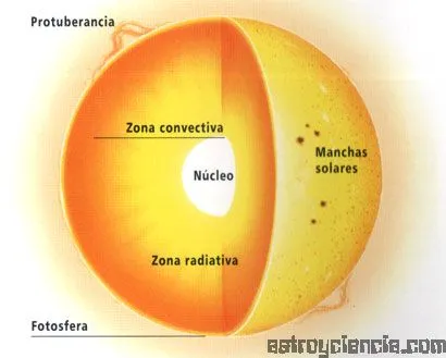 El Sol | astroyciencia: Blog de astronomía y ciencia - Página 6