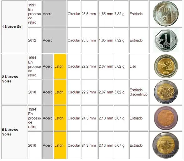 El nuevo sol peruano: moneda que se fortalece - Monografias.com