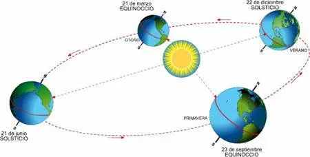 Solsticios y equinccios