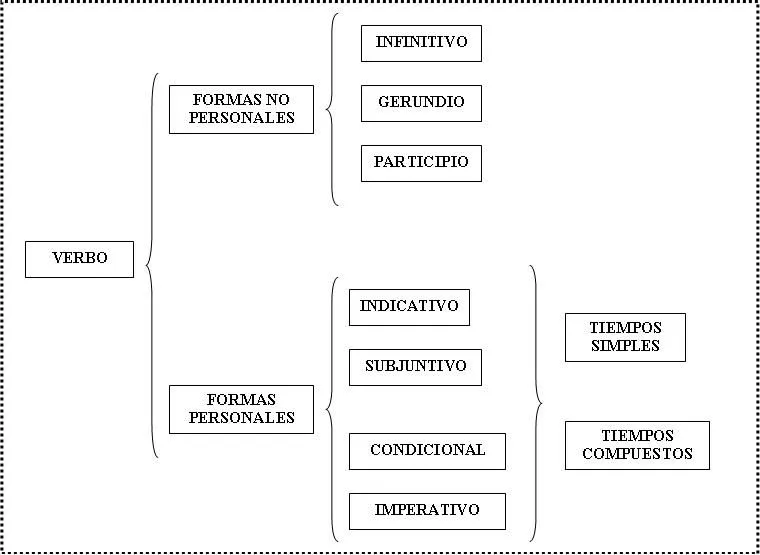 Spanish Lessons - Lecciones de Español: 9.- LOS VERBOS: ¿CÓMO SE ... Spanish Lessons - Lecciones de Español: 9.- LOS VERBOS: ¿CÓMO SE ...