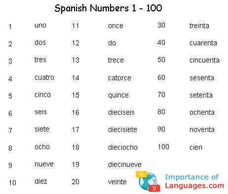Spanish Number System » Importance of Spanish