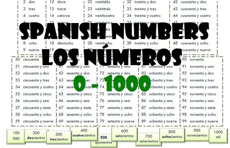 Spanish numbers 0 - 1000. Los números del cero al mil. pdf ... Spanish numbers 0 - 1000. Los números del cero al mil. pdf ...