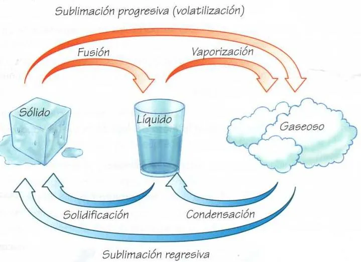 Cambios de estados en la materia. | Aprendiendo juntos.