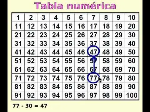 Sumar y restar en la tabla numérica - YouTube