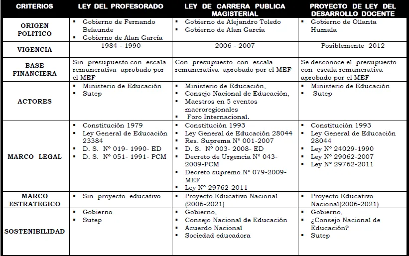 Sute Callao: CUADRO COMPARATIVO LEYES MAGISTERIALES Sute Callao: CUADRO COMPARATIVO LEYES MAGISTERIALES