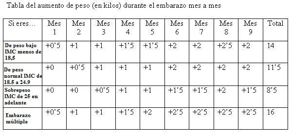 Tabla de aumento de peso en el embarazo | Peso ideal