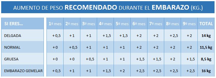 Tabla de aumento de peso recomendado durante el embarazo (mes a ...