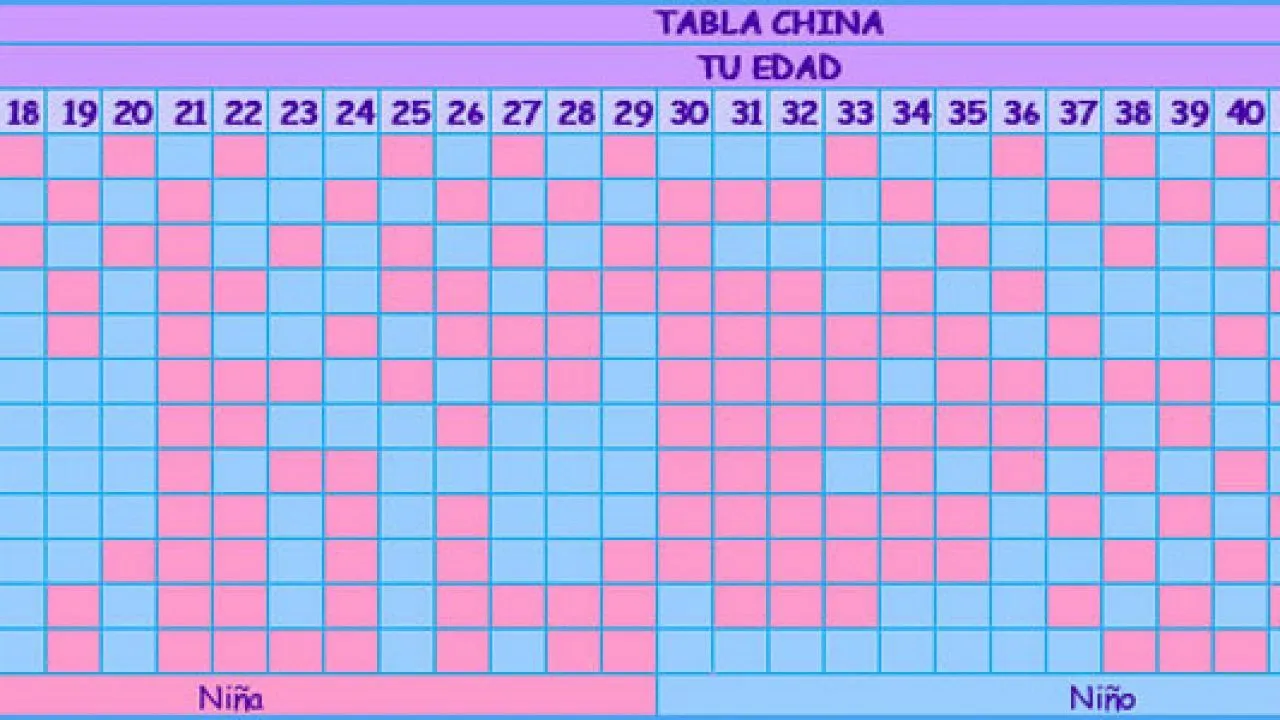 La tabla china te ayuda a saber el sexo de tu bebé. - CharHadas La tabla china te ayuda a saber el sexo de tu bebé. - CharHadas