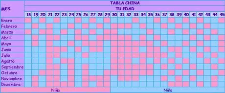 Tabla china para predecir el sexo de tu bebé Tabla china para predecir el sexo de tu bebé