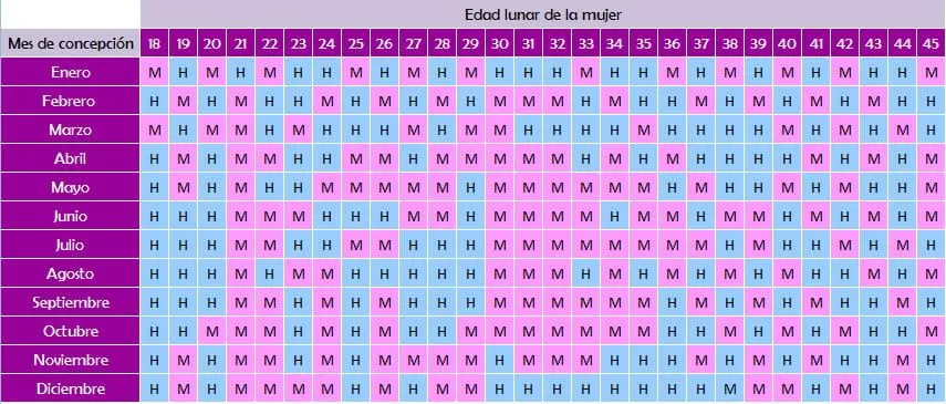 Tabla china para predecir el sexo del bebé