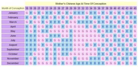 Tabla China: Predecir el sexo del bebe - Buena Salud Tabla China: Predecir el sexo del bebe - Buena Salud