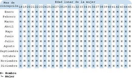 Tabla China: Predecir el sexo del bebe