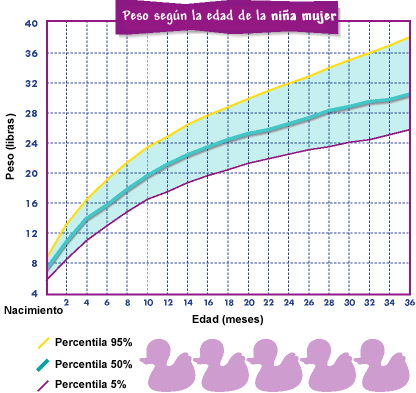 Tabla de crecimiento en los bebés hasta los 36 meses | Bebé Tabla de crecimiento en los bebés hasta los 36 meses | Bebé