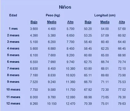 Tabla de crecimiento de los niños y niñas según la Organización ... Tabla de crecimiento de los niños y niñas según la Organización ...