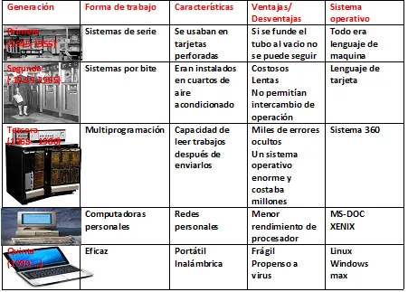 Tabla degeneraciones de las computadoras - Imagui