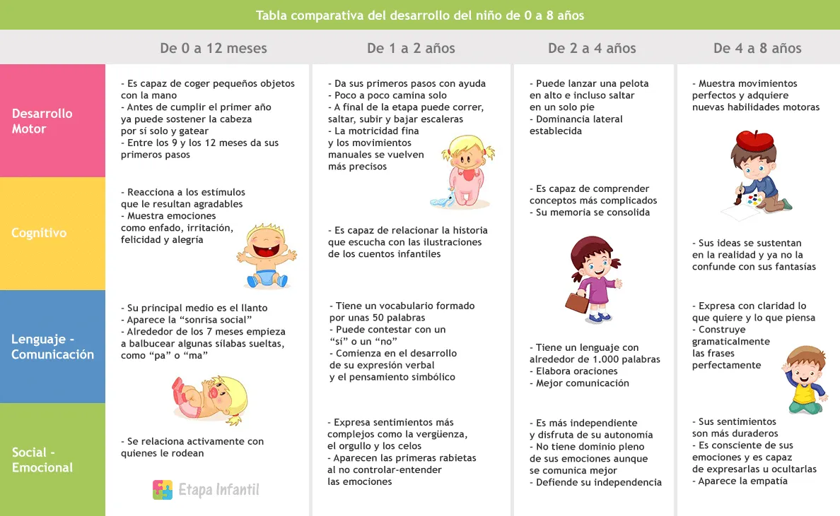 Tabla de desarrollo infantil desde 0 a 8 años - Etapa Infantil Tabla de desarrollo infantil desde 0 a 8 años - Etapa Infantil