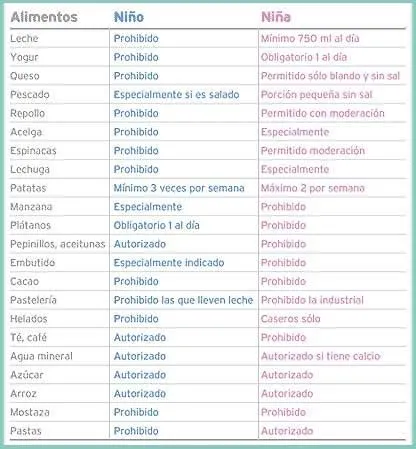 TABLA MAYA: Tabla de alimentos para tener Niño o Niña TABLA MAYA: Tabla de alimentos para tener Niño o Niña