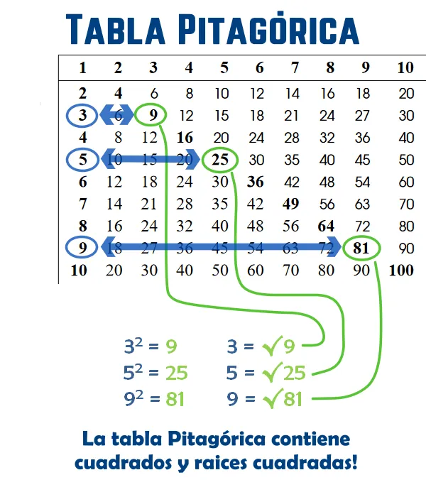 Tabla de Multiplicar del 1 al 100