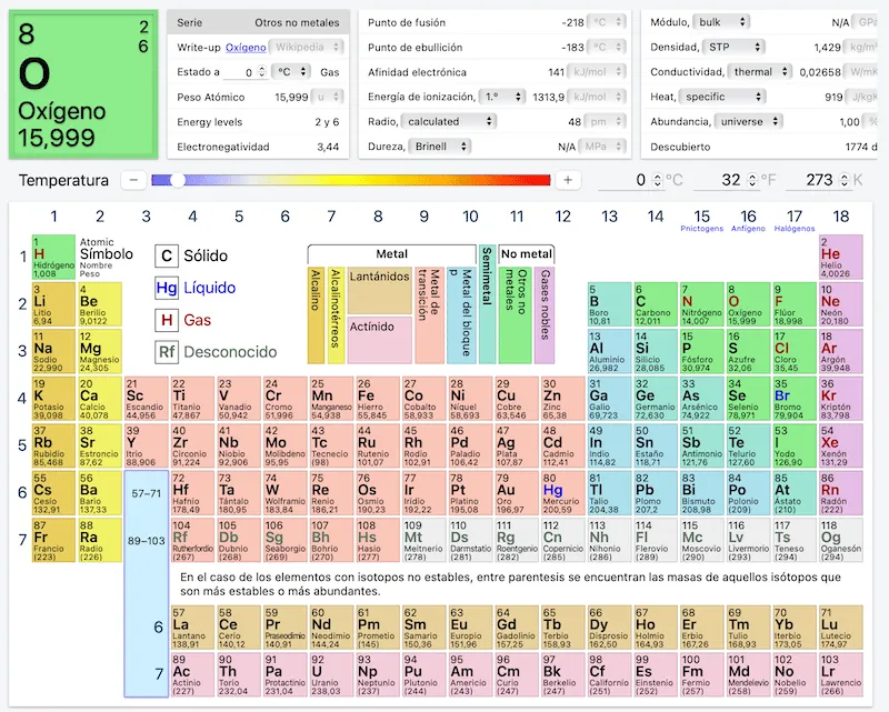 Tabla periódica: 25 recursos para repasar y estudiar Tabla periódica: 25 recursos para repasar y estudiar