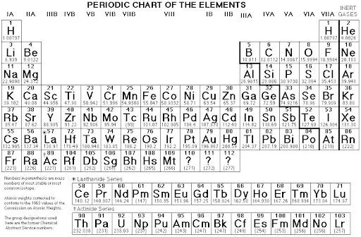 Tabla Periodica De Los Elementos Quimicos 2009 Tabla Periodica De Los Elementos Quimicos 2009