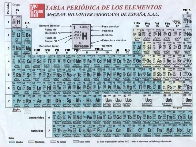 La Tabla Periódica y Conceptos Básicos de Quimica | La Guía de Química