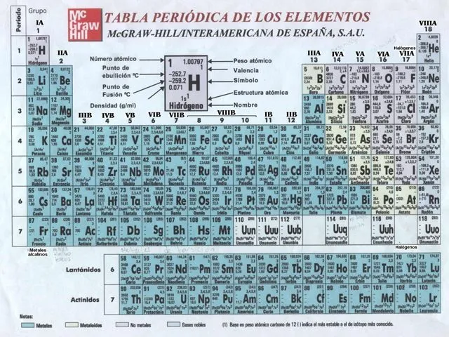 La Tabla Periódica y Conceptos Básicos de Quimica | La Guía de Química La Tabla Periódica y Conceptos Básicos de Quimica | La Guía de Química