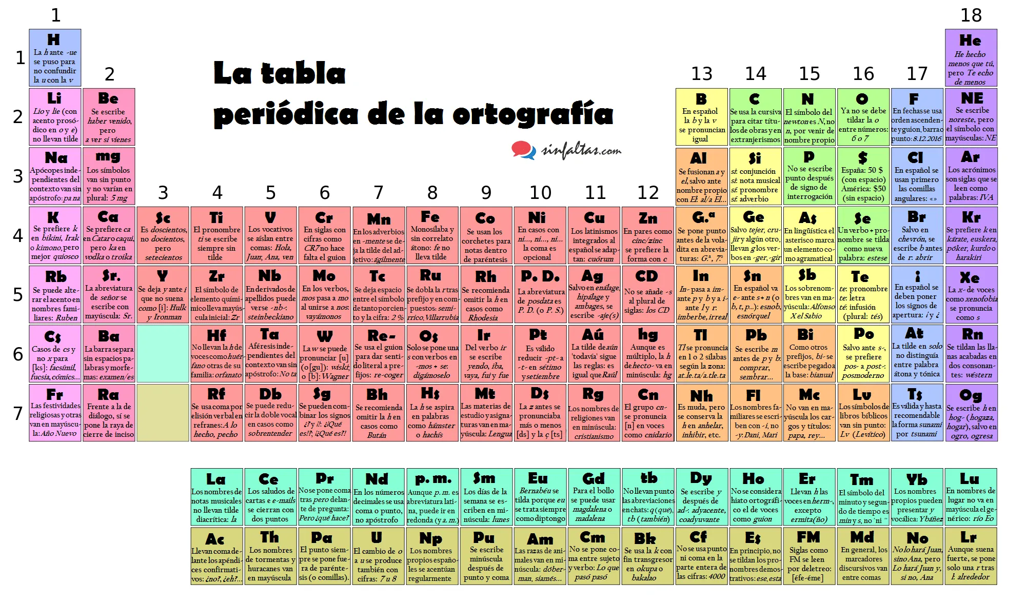 Una tabla periódica para consultar dudas ortográficas | Verne EL PAÍS Una tabla periódica para consultar dudas ortográficas | Verne EL PAÍS