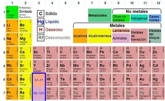 Tabla periódica dinámica – Marcianos