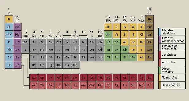 Tabla periódica de elementos
