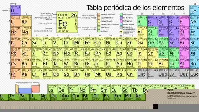 Qué sabes de la tabla periódica de los elementos? - ABC.es