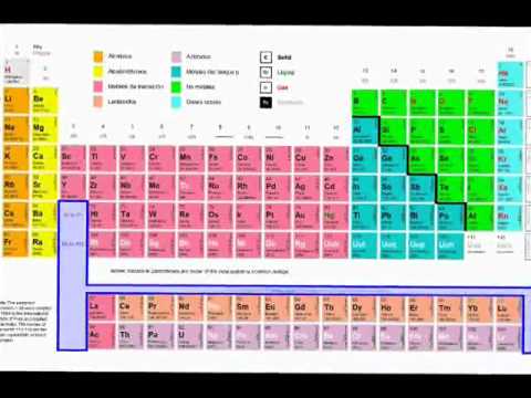 Tabla Periodica de los Elementos Químicos - YouTube