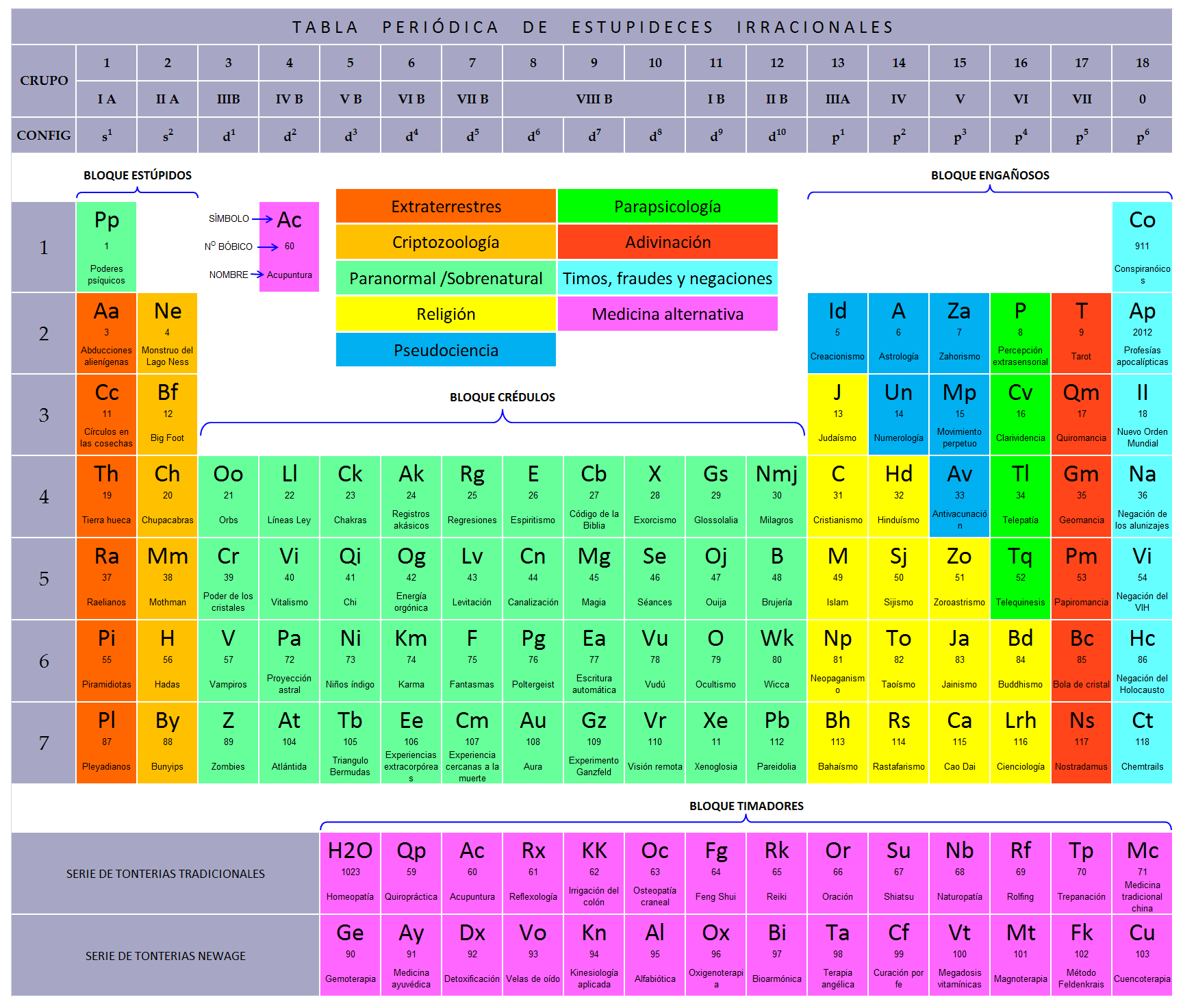 Tabla periódica de estupideces irracionales | y habría que...