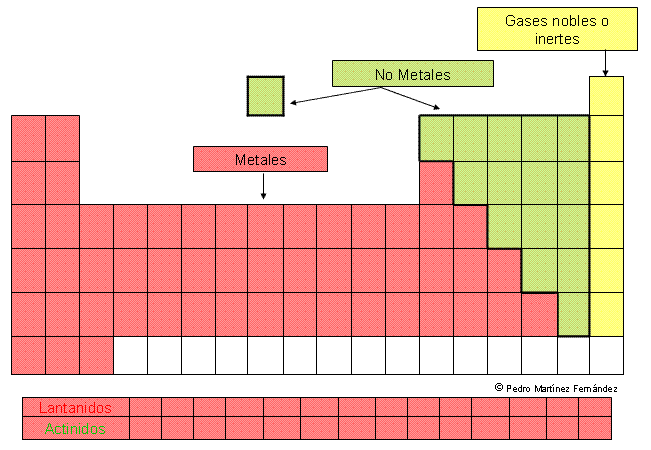 Tabla periódica. Grupos y períodos. Metales, no metales y gases ...