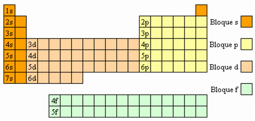 Tabla Periódica - Monografias.com