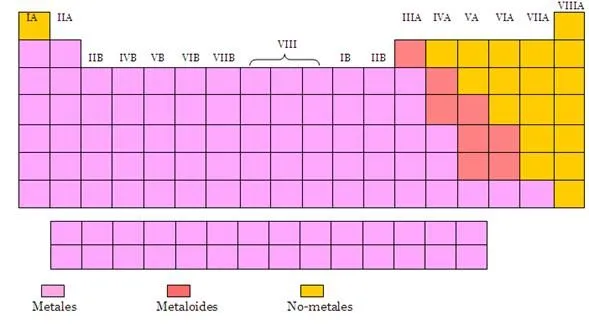 Tabla periodica muda para rellenar | Tabla periódica en blanco